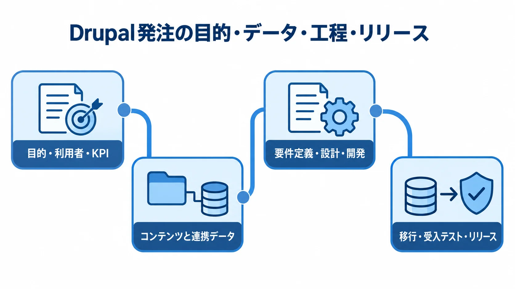 目的・利用者・KPIの整理から、データ棚卸し、要件定義・設計・開発、移行・受入テスト・リリースへ進む工程図。