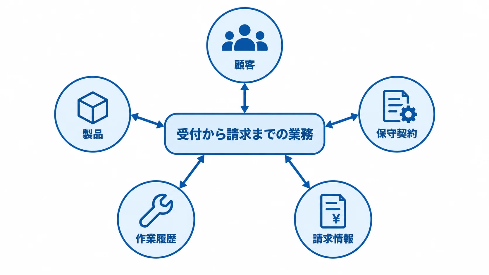 顧客から請求情報までを関連付ける業務基盤の図解 受付から請求までの業務を中心に、顧客、製品、保守契約、作業履歴、請求情報を結び付けた図です。