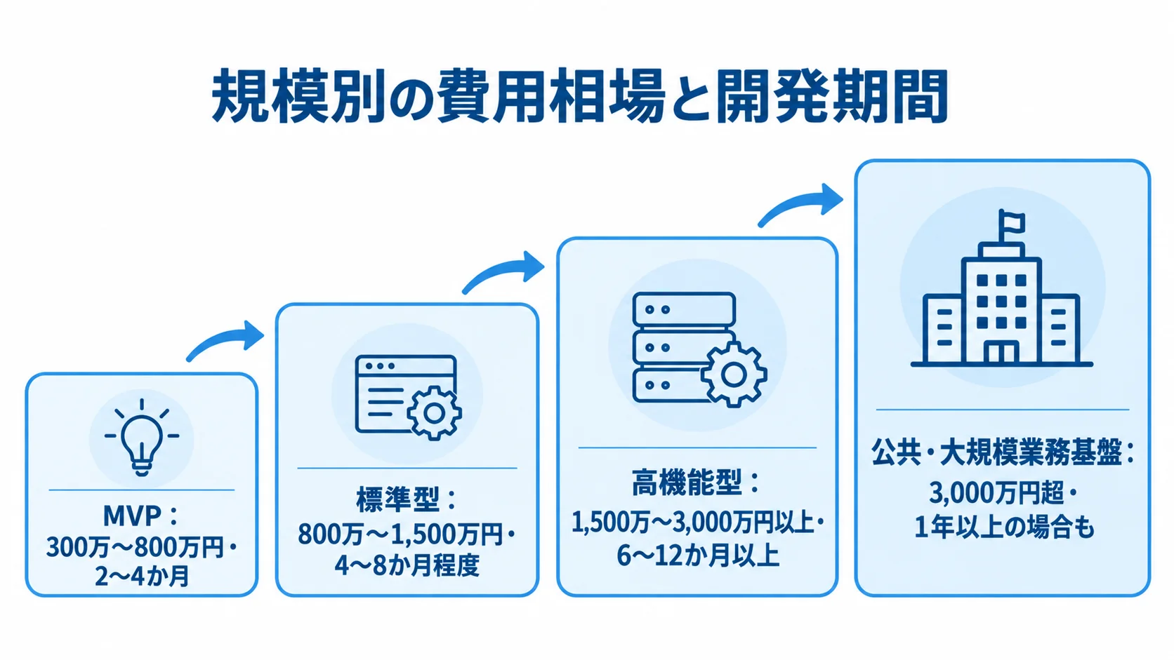 MVPから公共・大規模業務基盤までの開発費用と期間を4段階で示した図