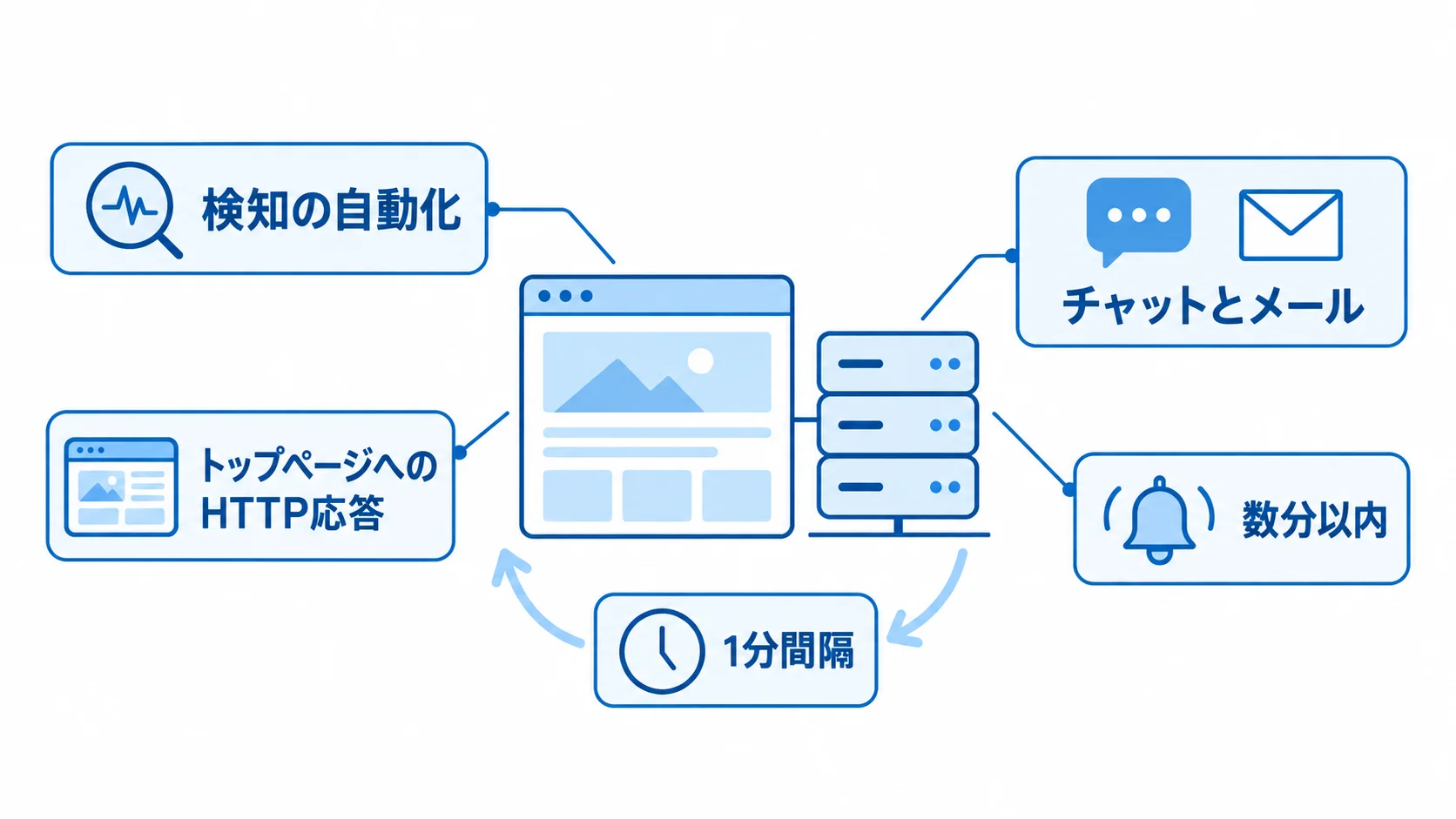 HTTP応答の定期確認と自動通知を示す死活監視の図解 トップページへのHTTP応答を1分間隔で確認し、停止時にチャットとメールへ数分以内に通知する死活監視の図解。
