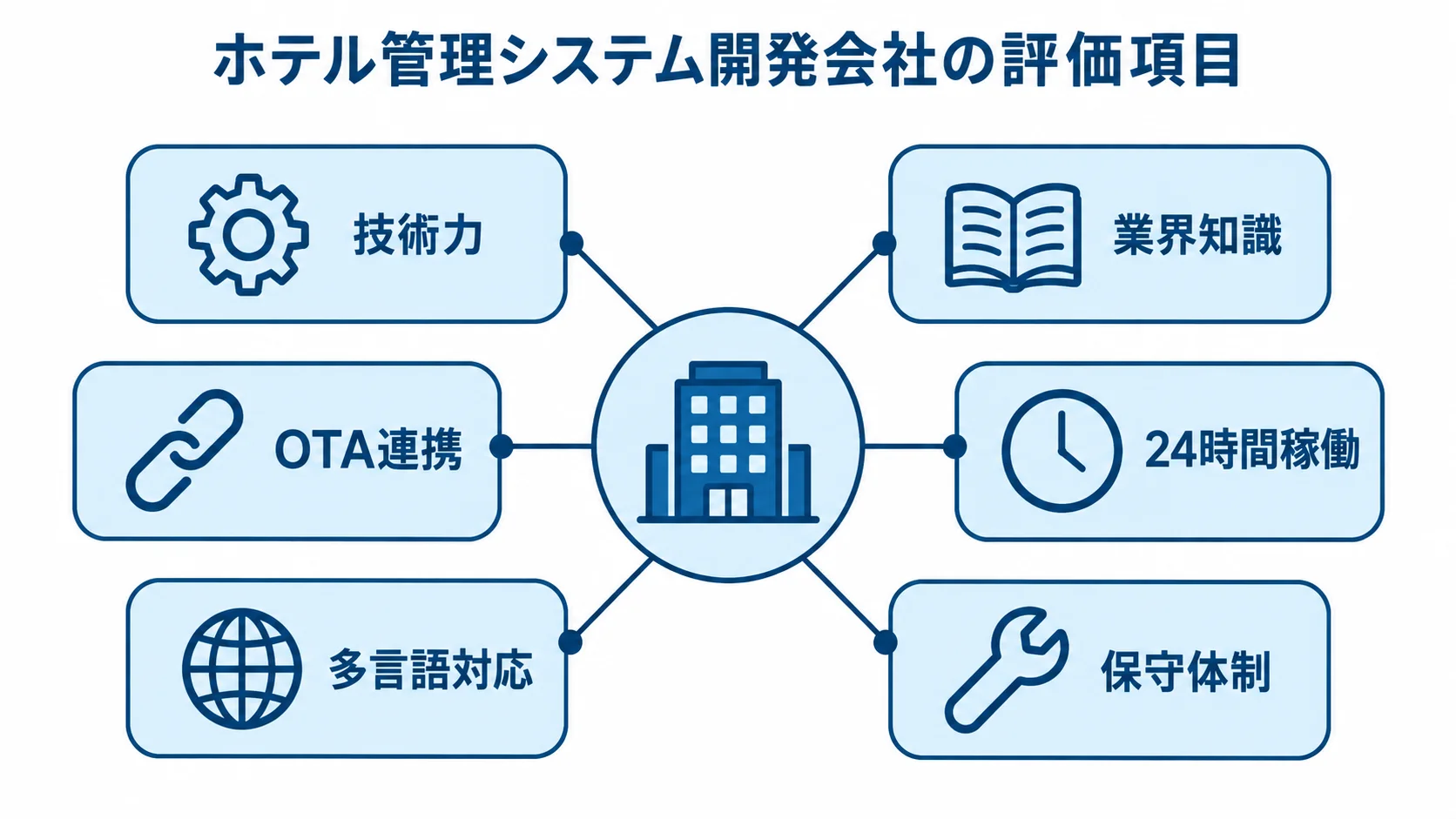 ホテル管理システム開発会社を比べる6つの評価項目を示した図です。