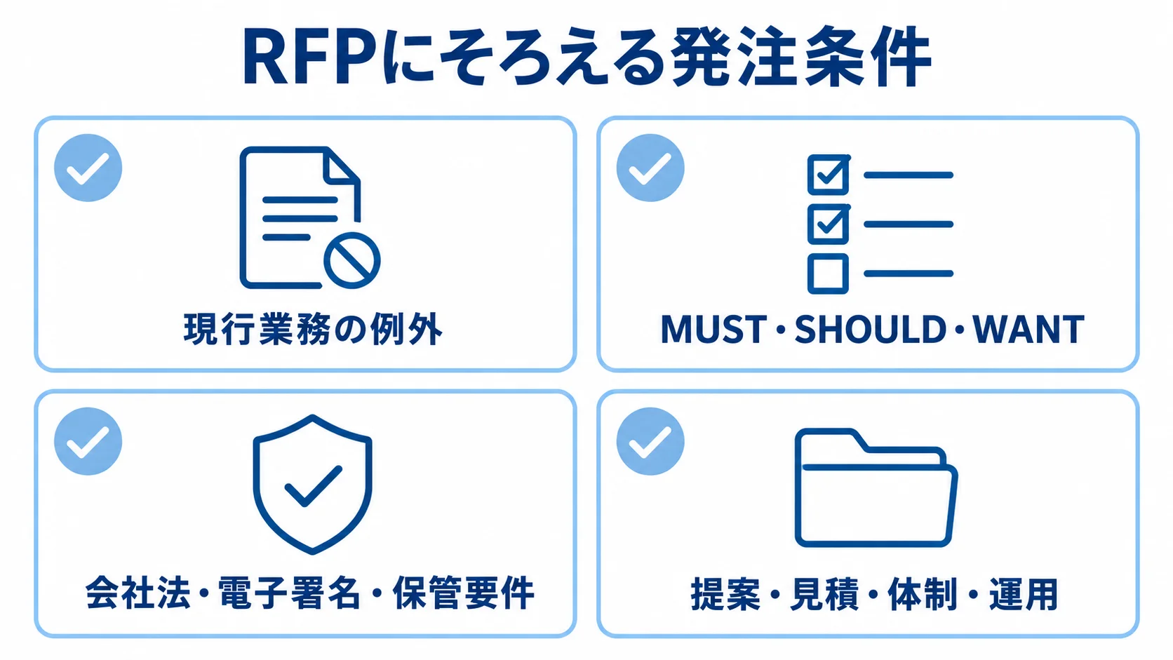 RFPで整理する発注条件の4項目 RFPに含める現行業務の例外、機能優先度、法務・保管要件、提案回答欄を並べたチェックリスト図