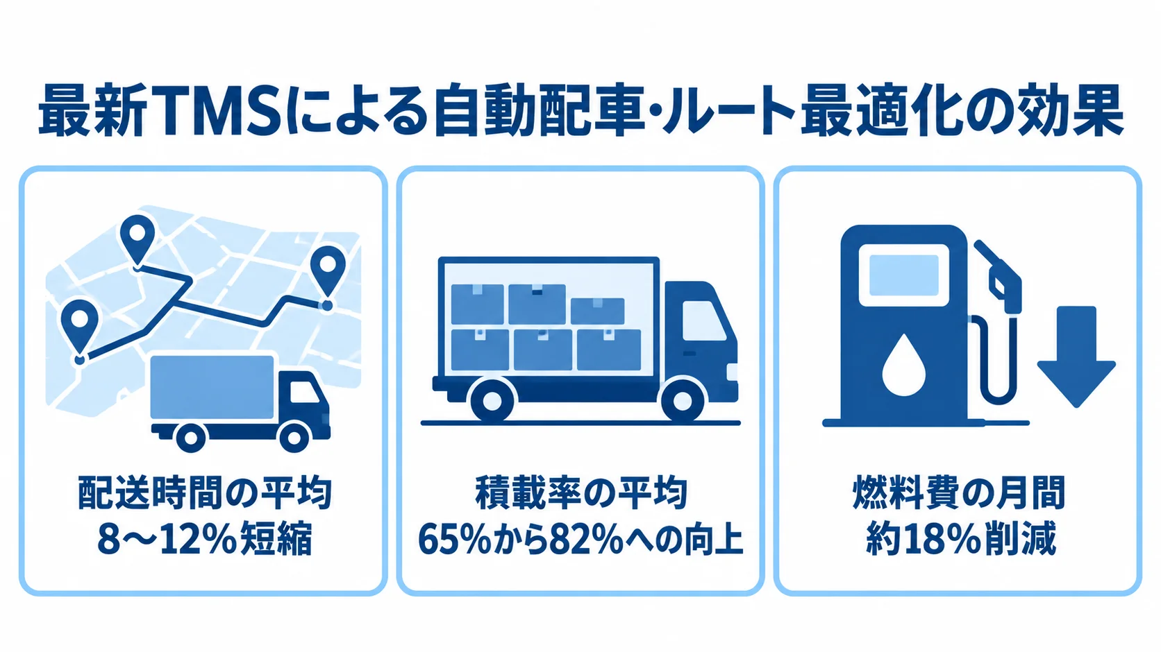 最新TMSによる配送時間・積載率・燃料費への効果 配送時間、積載率、燃料費について、最新TMSによる効果の数値を3枚のカードで示した図