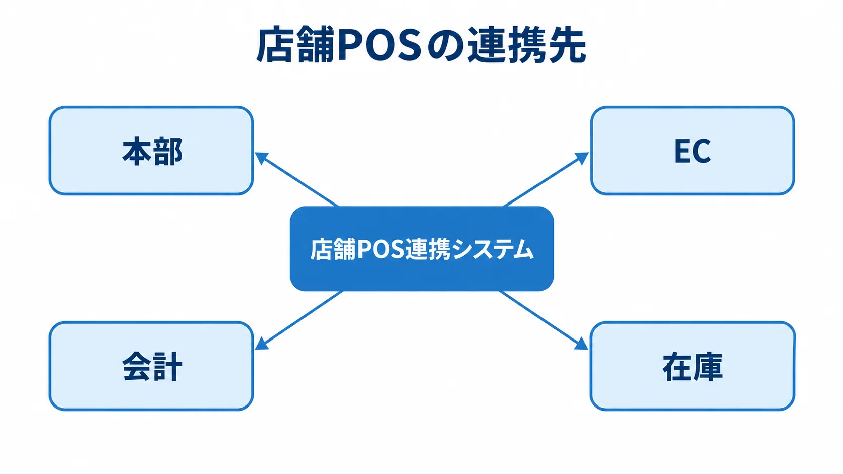 店舗POS連携システムを中心に、本部、EC、会計、在庫をつなぐ図解