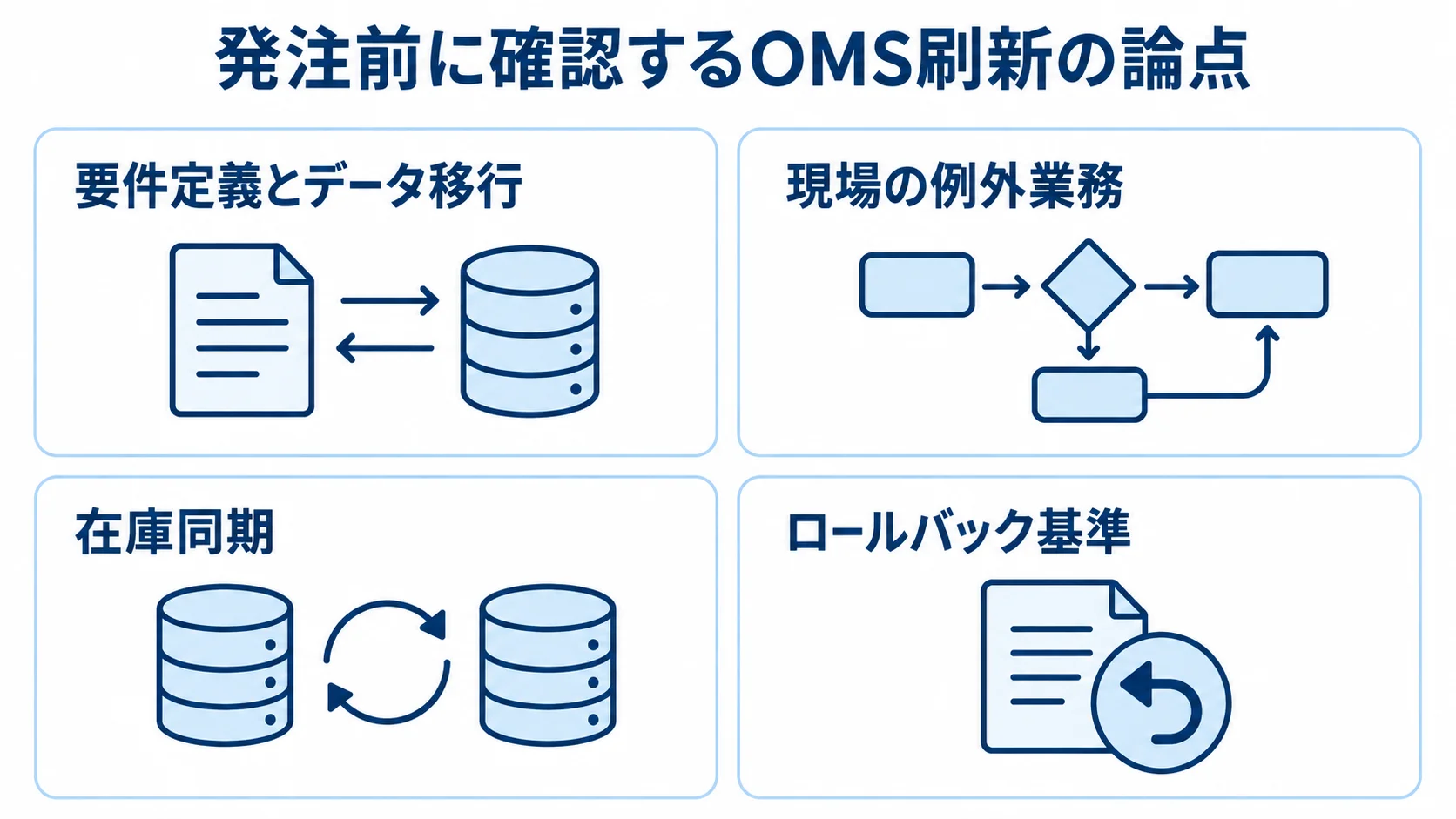 OMS刷新で発注前に確認する4つの論点を整理した図解 OMS刷新の発注前論点として、要件定義とデータ移行、現場の例外業務、在庫同期、ロールバック基準を示す図。