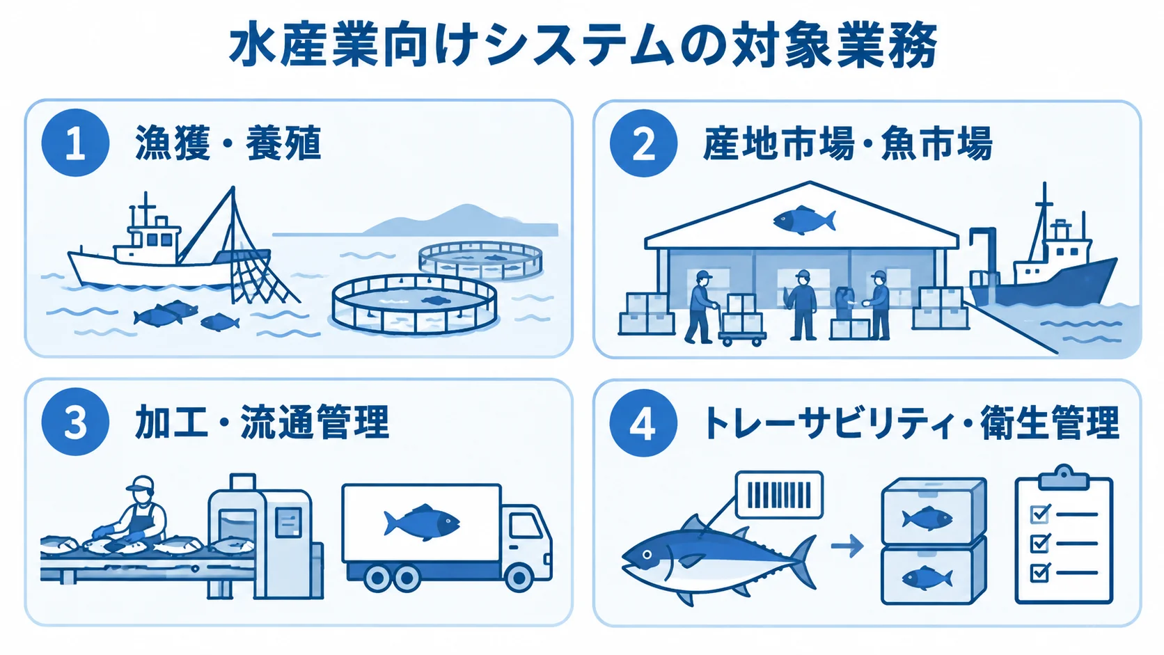 水産業向けシステムの対象業務を、漁獲・養殖、市場、加工・流通、追跡・衛生の4領域に分けた図。