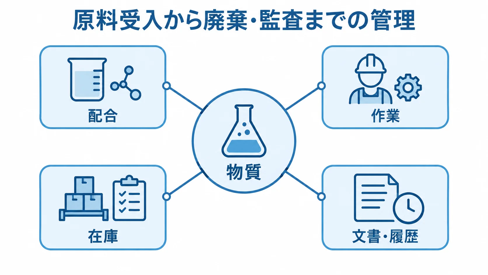 物質・配合・作業・在庫・文書・履歴をつなぐ管理基盤の図。 中央のデータ基盤から物質、配合、作業、在庫、文書・履歴へつながる図。