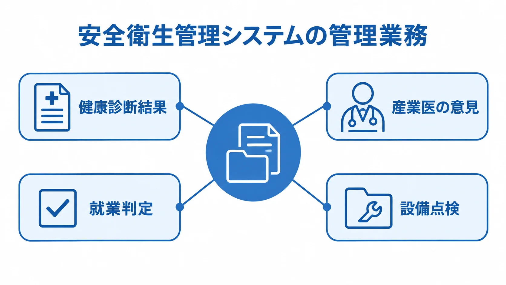 安全衛生管理システムに関わる健康管理と現場業務 安全衛生管理システムを中心に、健康診断結果、産業医の意見、就業判定、設備点検を結んだ図。