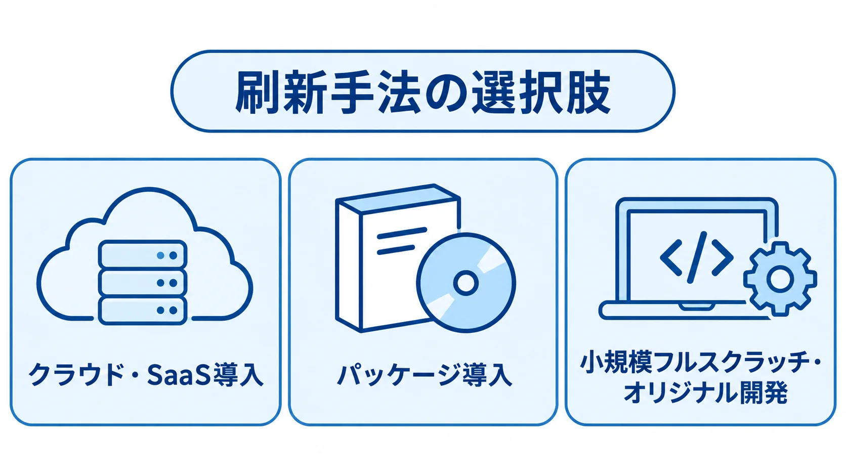 クラウド・SaaS導入、パッケージ導入、小規模フルスクラッチ・オリジナル開発の3つを並べた図解。