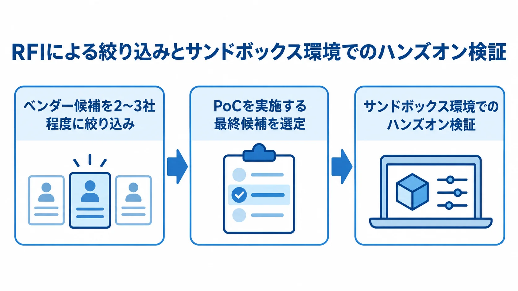 RFIからハンズオン検証までの候補製品比較プロセス RFIで候補を絞り、最終候補をサンドボックス環境でハンズオン検証する流れを示した図。