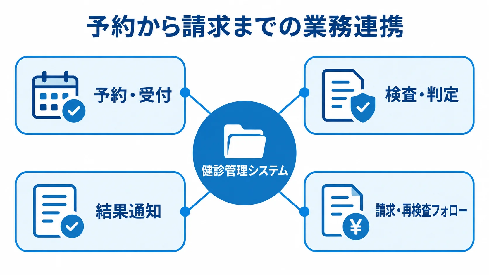 健診管理システムでつながる予約・検査・結果通知・請求 健診管理システムを中心に、予約・受付から検査・判定、結果通知、請求・再検査フォローへ業務がつながる図。