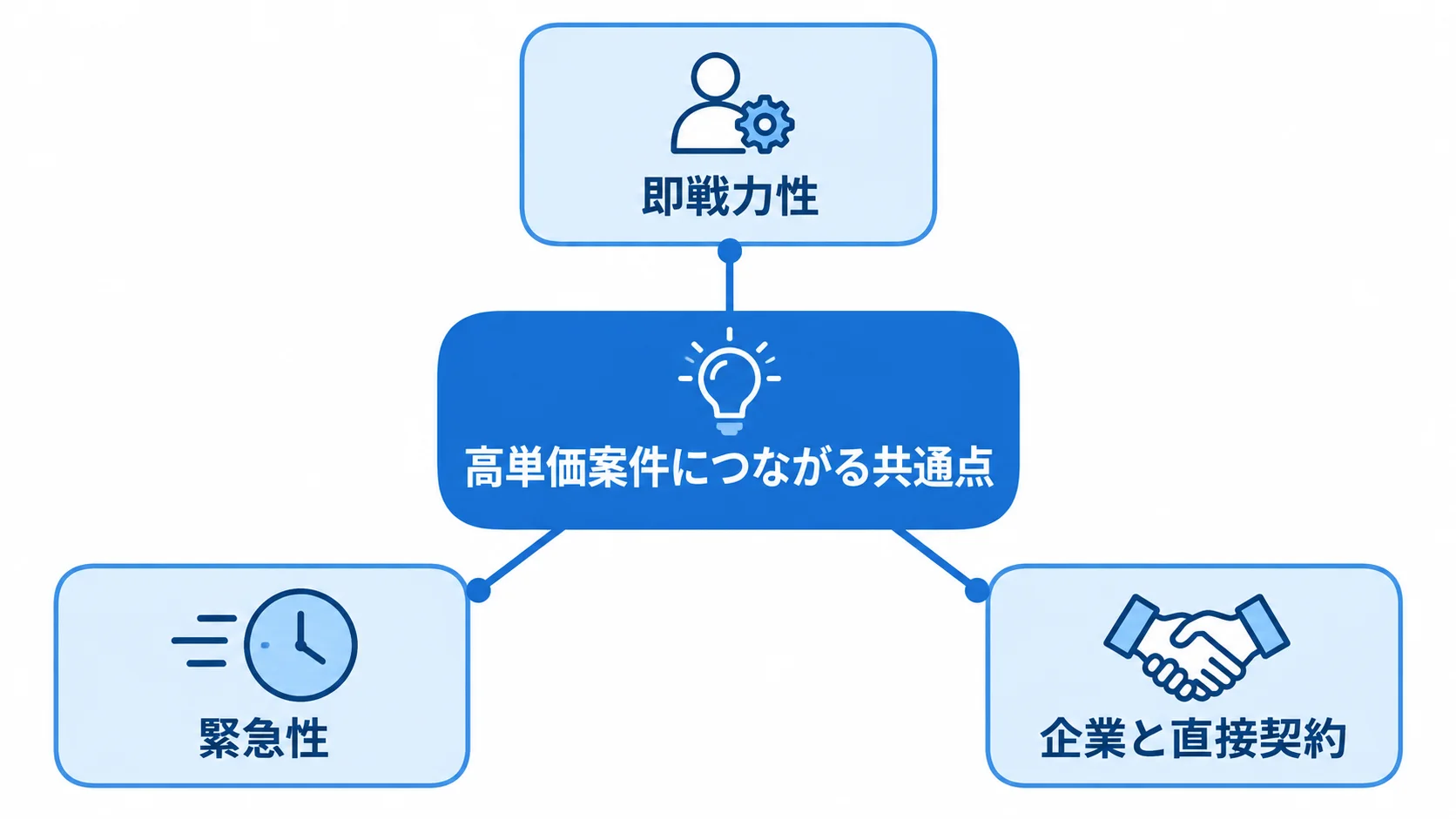 高単価案件に共通する3つの要素 高単価案件の共通点として、即戦力性、緊急性、企業との直接契約を示す図。