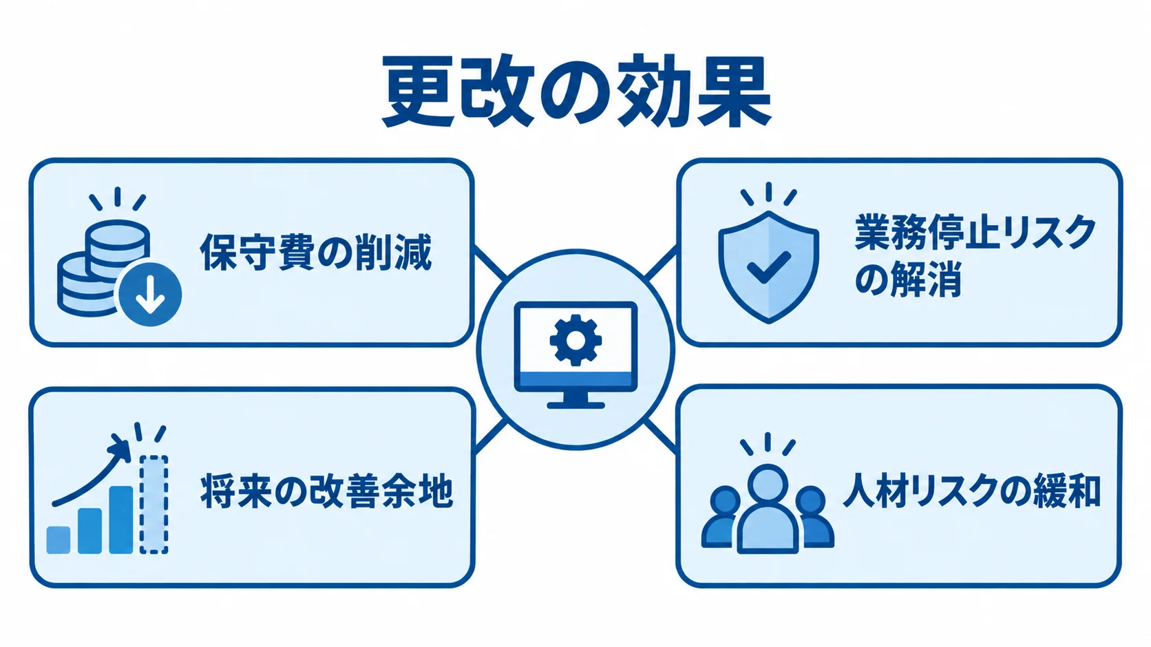 更改の効果を中心に、保守費、業務停止リスク、改善余地、人材面の効果を配置した図