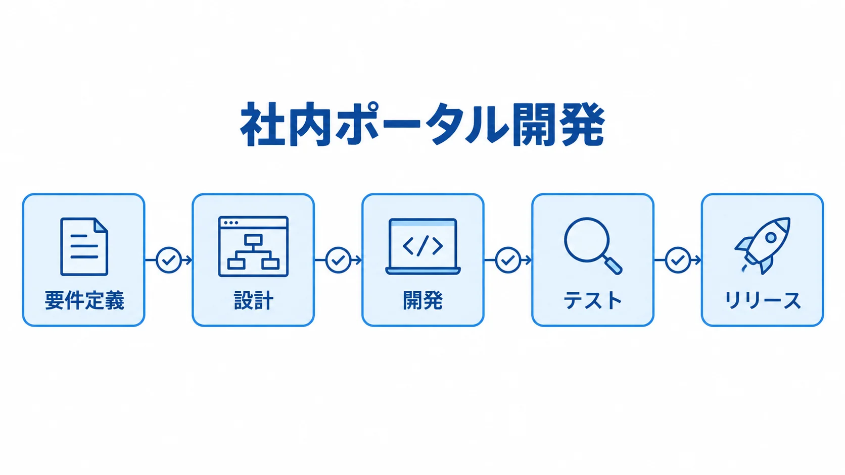 社内ポータル開発の5つのフェーズ 社内ポータル開発の要件定義からリリースまでを5段階の矢印で示した図。
