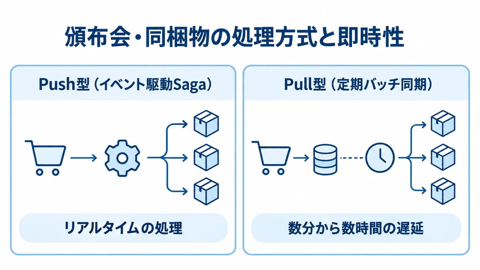 頒布会・同梱物のPush型とPull型の即時性比較 Push型のリアルタイム処理とPull型の定期バッチ同期を、処理の即時性で比較した図解