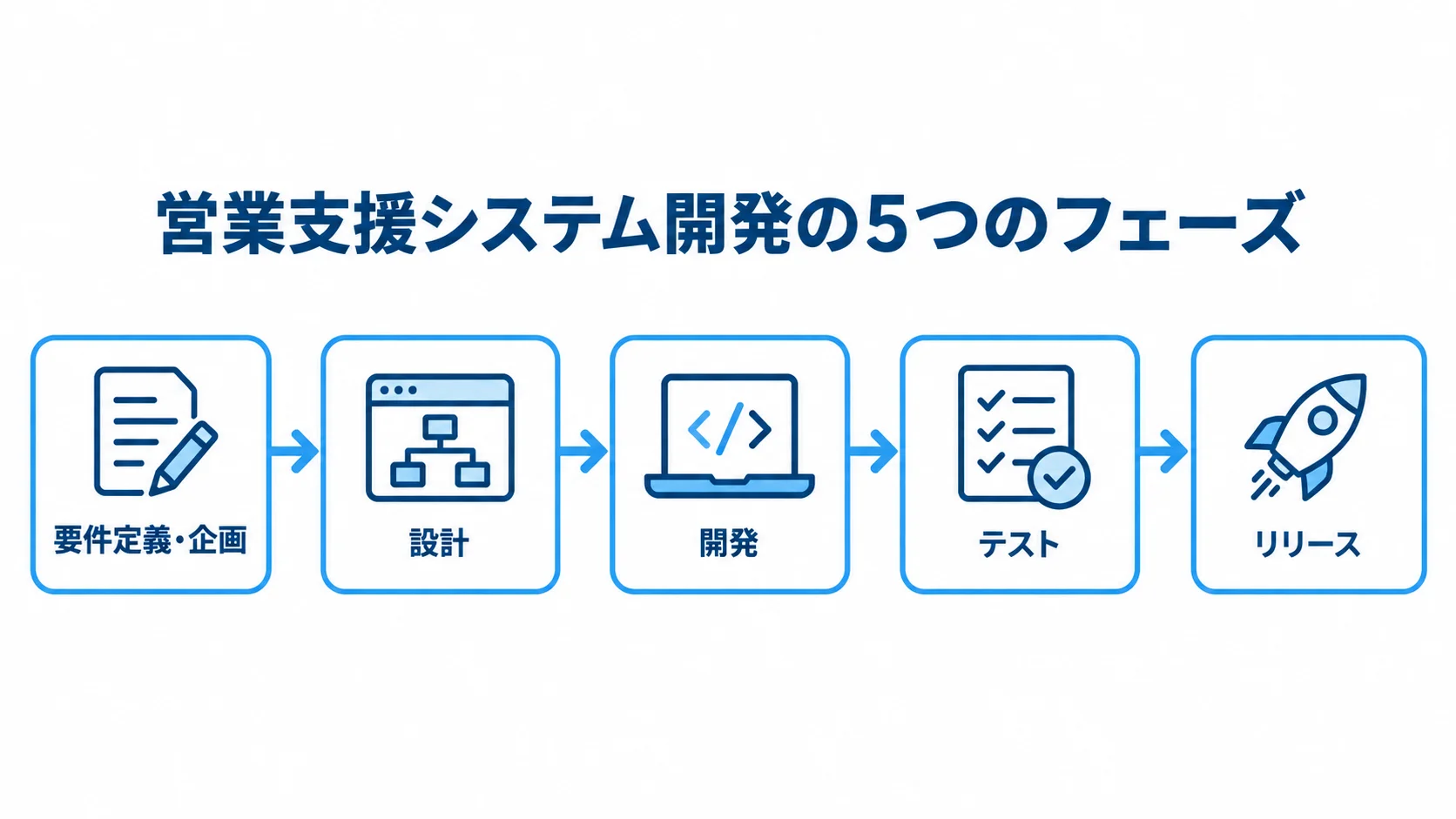 営業支援システム開発の5フェーズ 営業支援システム開発を要件定義・企画からリリースまで5段階で示した図解。