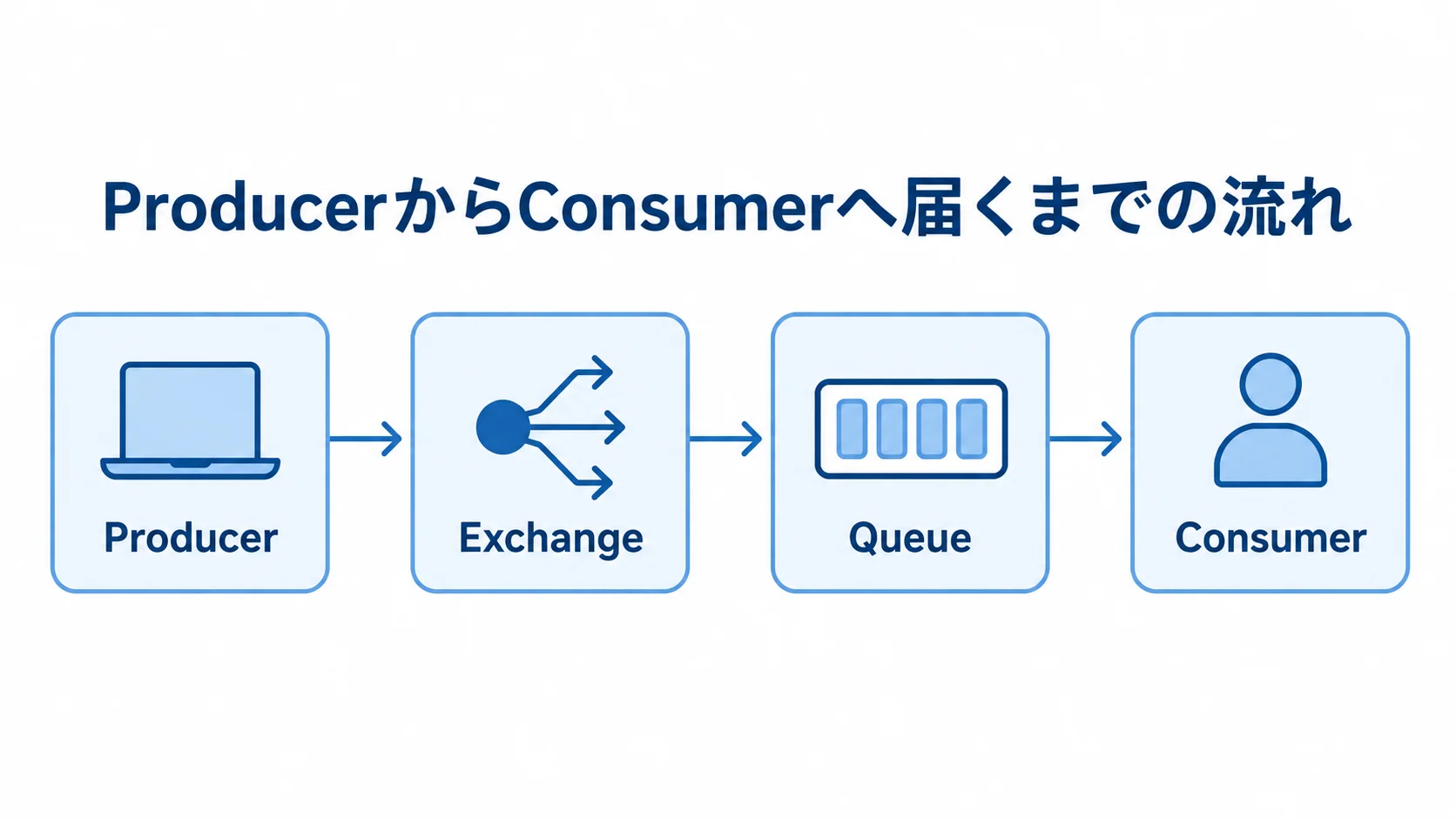 ProducerからConsumerへ、ExchangeとQueueを経由する流れ ProducerからExchange、Queueを経てConsumerへ届く流れを示した図