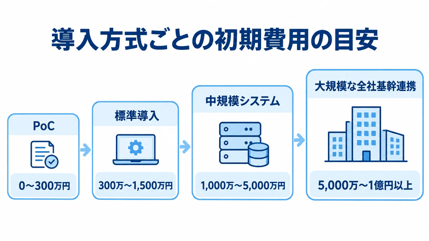 導入方式別に見る生産計画システムの初期費用 PoCから大規模な全社基幹連携まで、4段階の初期費用の目安を並べた図解。