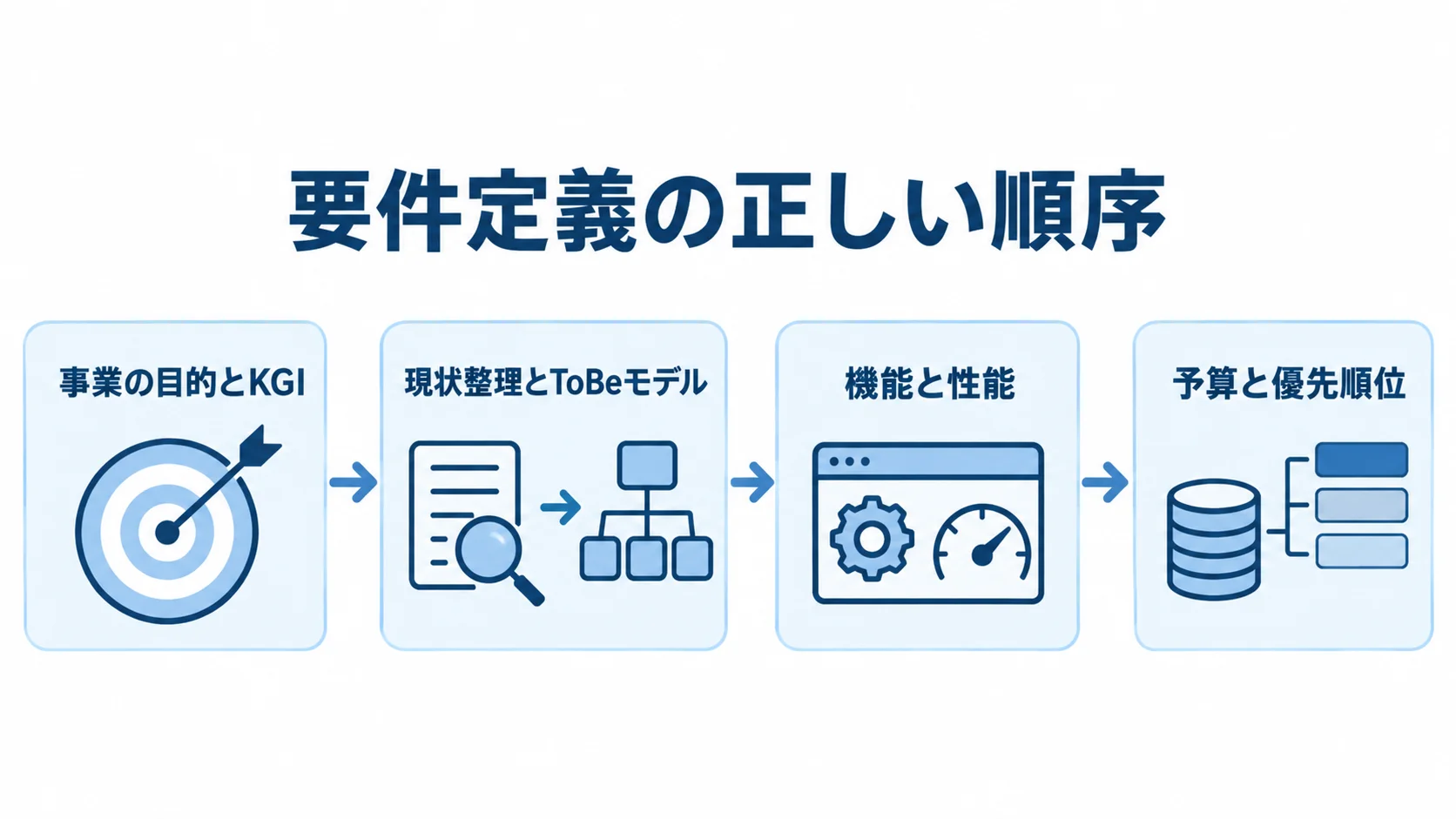 DtoCの要件定義を事業の目的とKGIから予算と優先順位へ進める流れを示した図。 事業の目的とKGIから現状整理、機能と性能、予算と優先順位へ進む要件定義の流れを示した図。