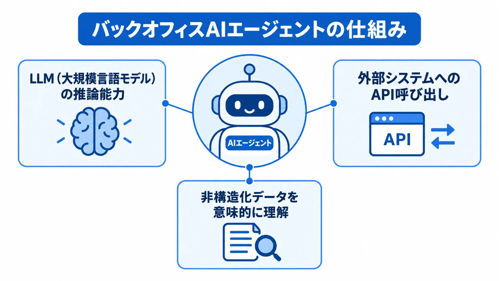 バックオフィスAIエージェントの仕組みを示す図 AIエージェントを中心に、LLMの推論能力、外部システムへのAPI呼び出し、非構造化データの理解を示した図解