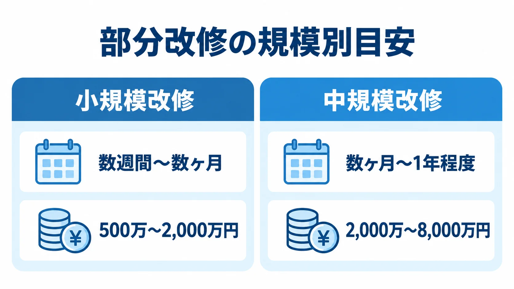 小規模改修と中規模改修の期間・費用を左右の列で比べた図
