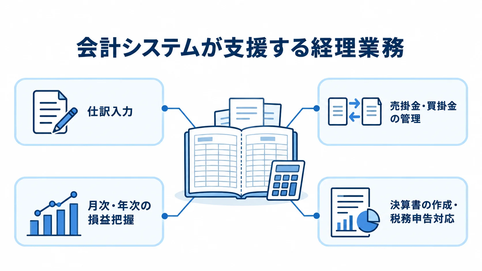 会計システムを中心に、仕訳入力や債権債務管理などの支援業務を示した図