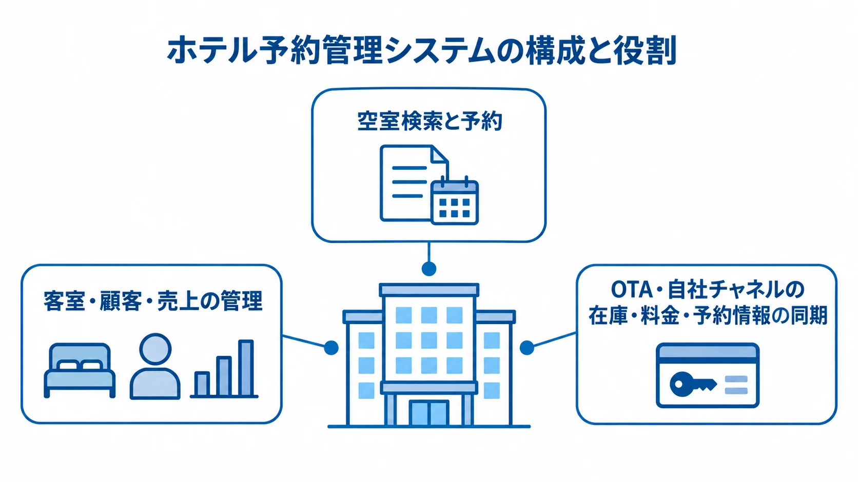 ホテル予約管理システムを中心に、予約受付、客室や顧客の管理、OTAとの情報同期を注釈線で示した図。