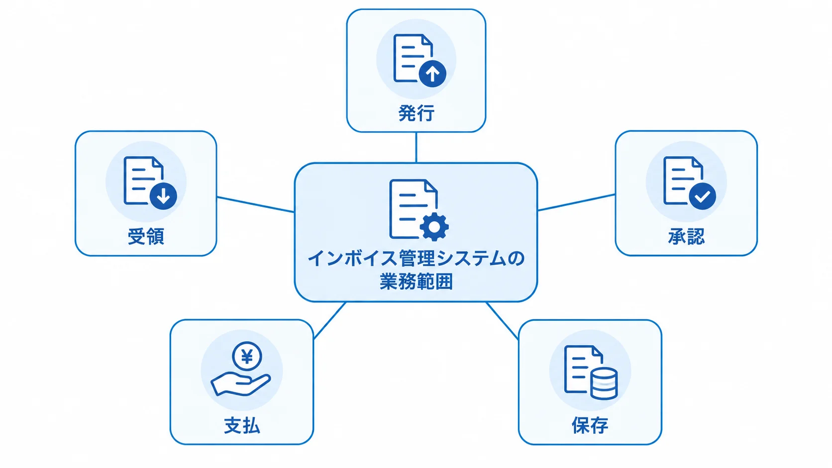 インボイス管理システムで扱う5つの業務領域 インボイス管理システムを中心に、発行、受領、承認、支払、保存を配置した図です。