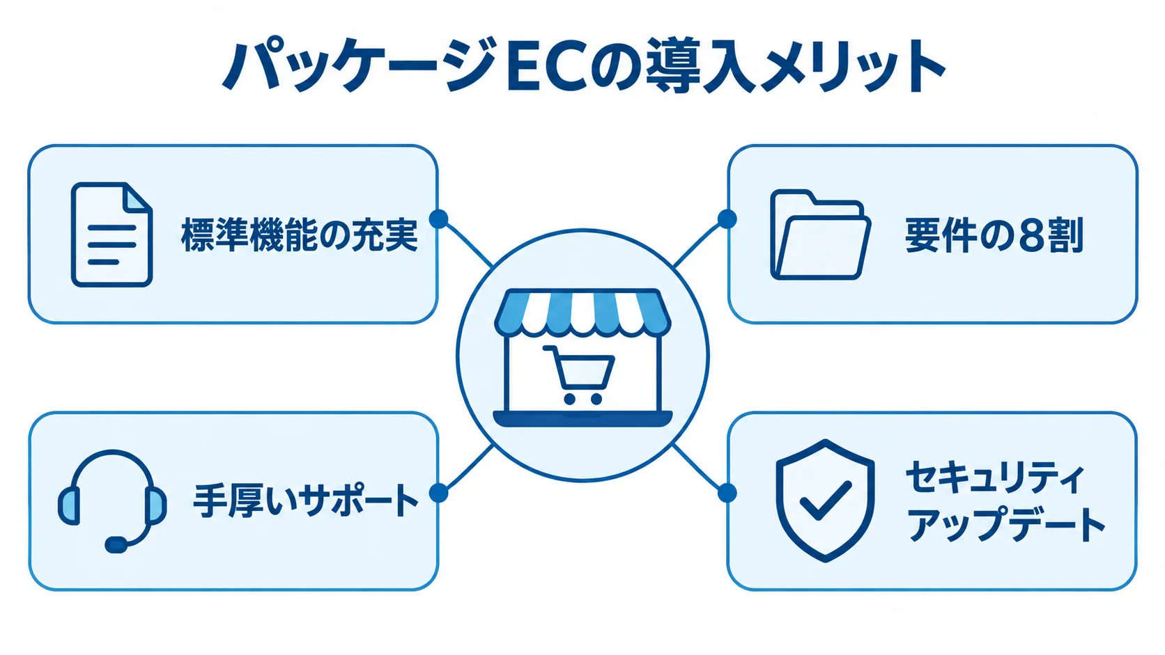 パッケージECの標準機能と運用サポート パッケージECを中心に、標準機能の充実、要件の8割、手厚いサポート、セキュリティアップデートを示す図。