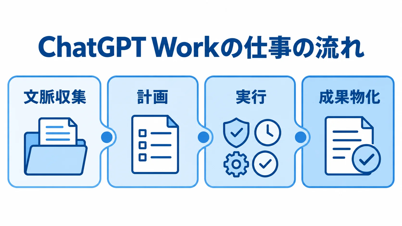 ChatGPT Workの業務を文脈収集、計画、実行、成果物化の4段階で示す図。