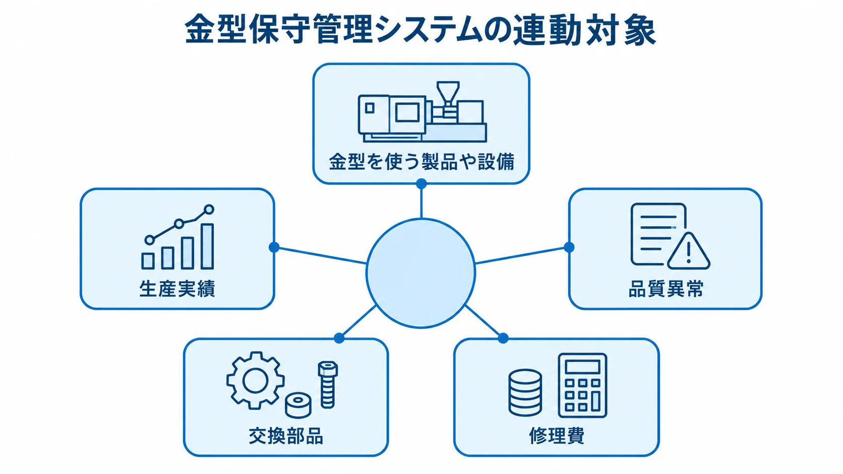 金型保守管理システムと保全判断につながる管理対象 金型保守管理システムを中心に、製品や設備、生産実績、品質異常、交換部品、修理費を結んだ図。