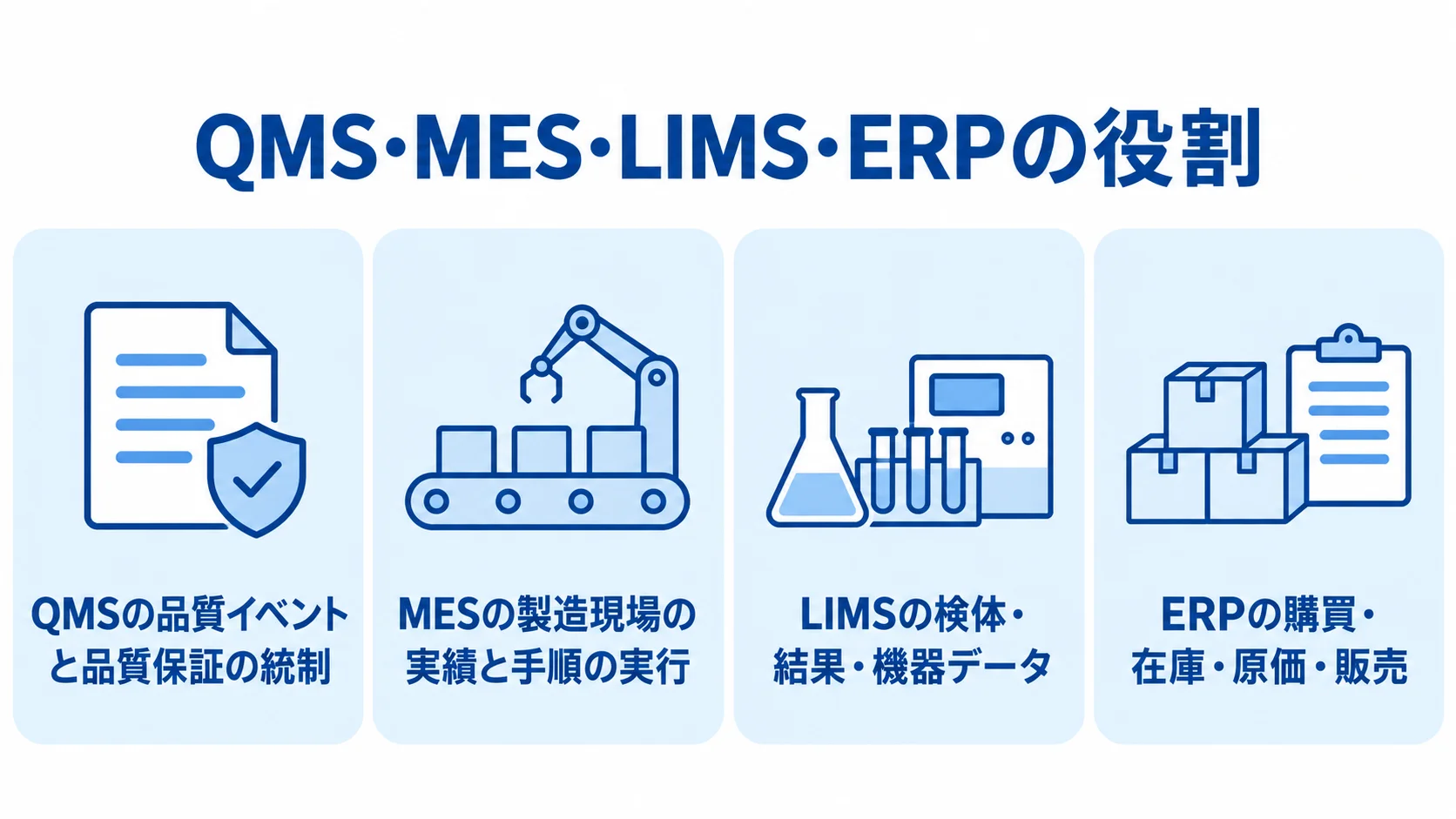 QMS・MES・LIMS・ERPが扱う業務領域を並べた図解 QMS、MES、LIMS、ERPの役割を4枚のカードで示した図解。