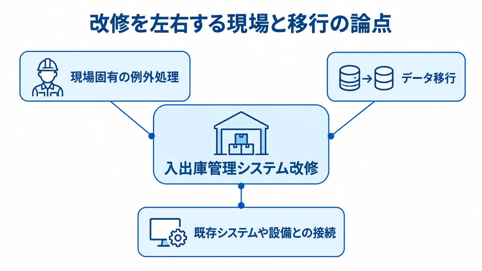 入出庫管理システム改修を中心に、現場固有の例外処理、データ移行、既存システムや設備との接続を示す図解