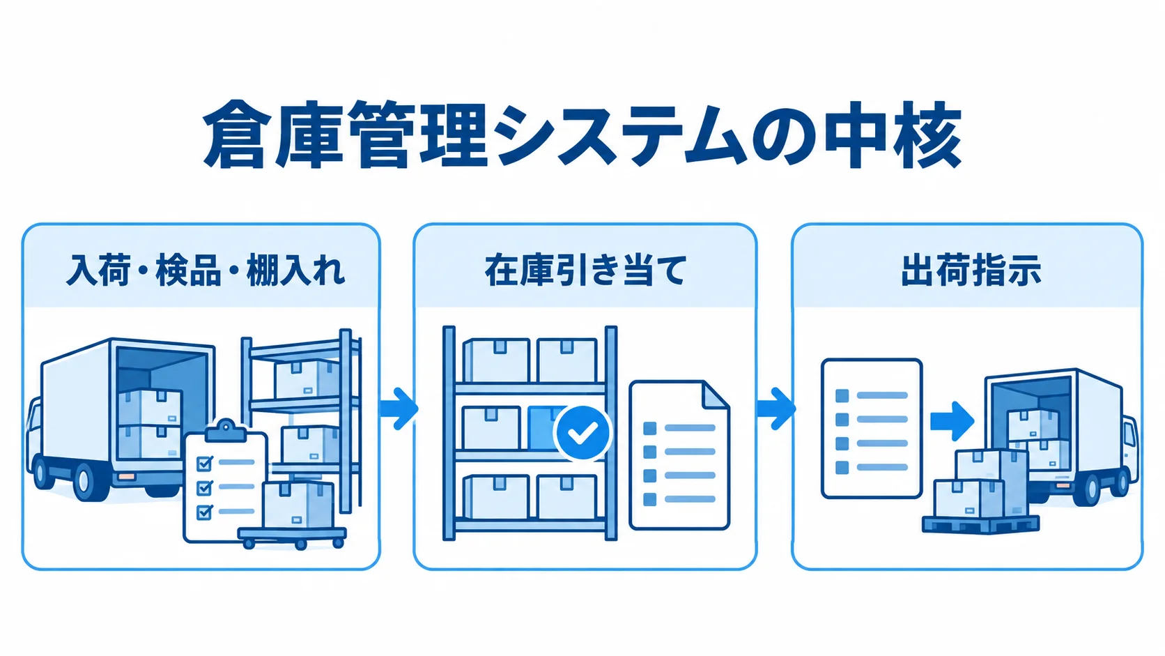倉庫業務を支える入荷・在庫・出荷の基幹機能 入荷・検品・棚入れから在庫引き当て、出荷指示へ続く倉庫管理システムの基幹機能を示した図解。