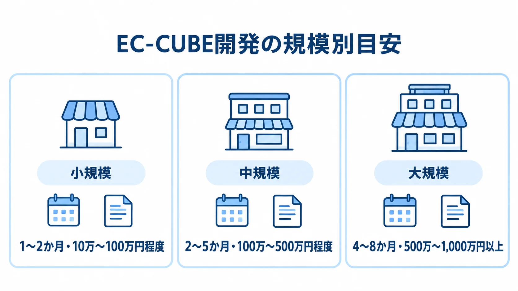 EC-CUBE開発の小規模・中規模・大規模について、期間と費用の目安を3枚のカードで示した図。