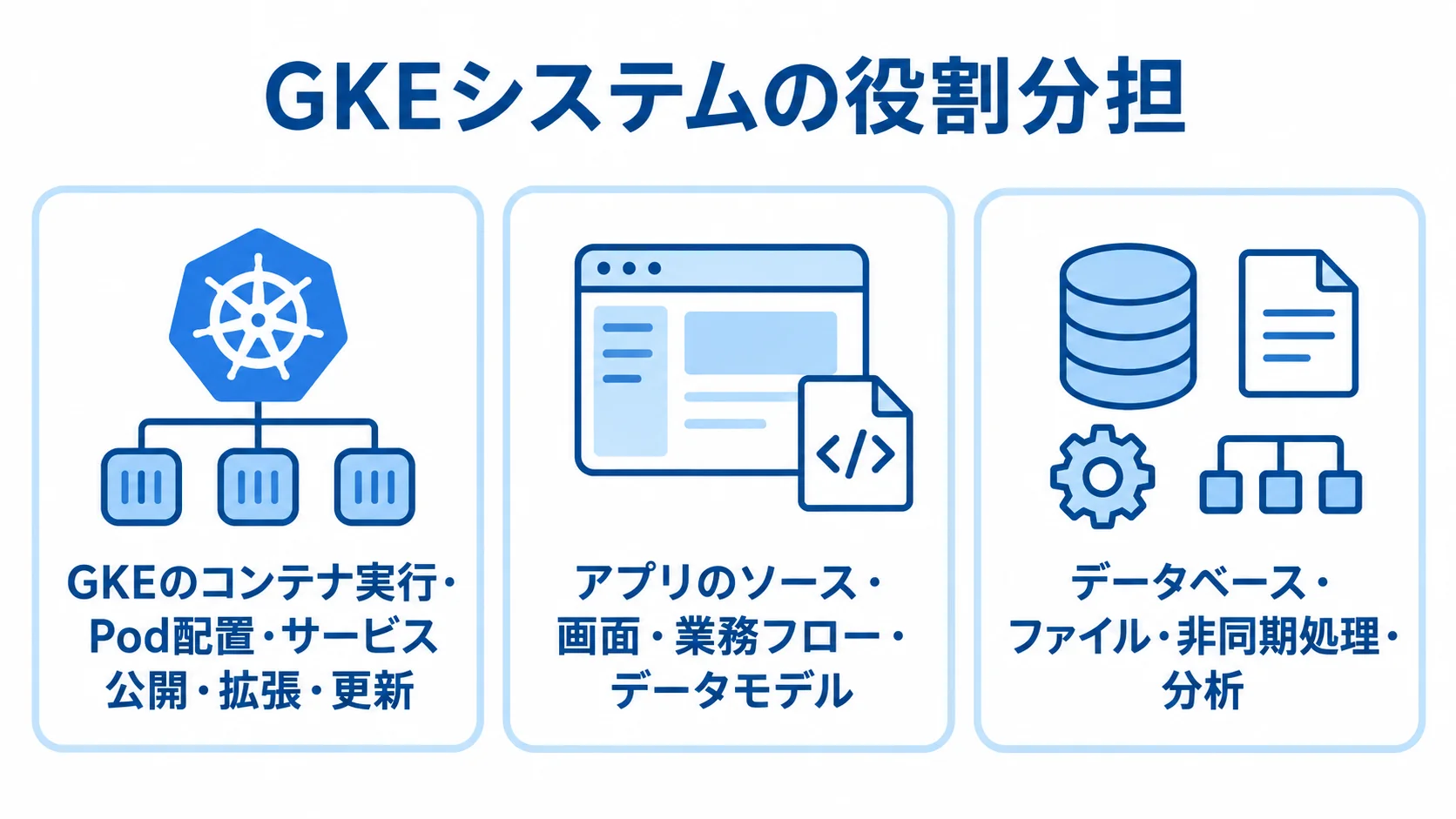 GKEシステムにおけるGKE・アプリ・周辺サービスの役割分担 GKEの実行基盤、アプリ開発、周辺サービスの役割を3枚のカードで示した図。