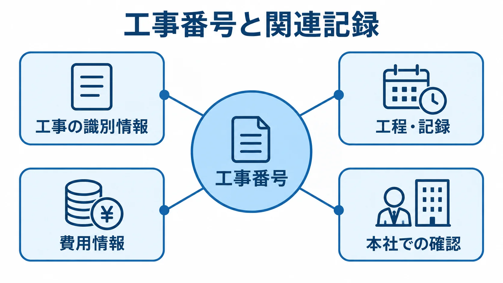 工事番号と関連記録のつながりを示す図 工事番号を中心に、工事の識別情報、工程・記録、費用情報、本社での確認を結んだ図解。