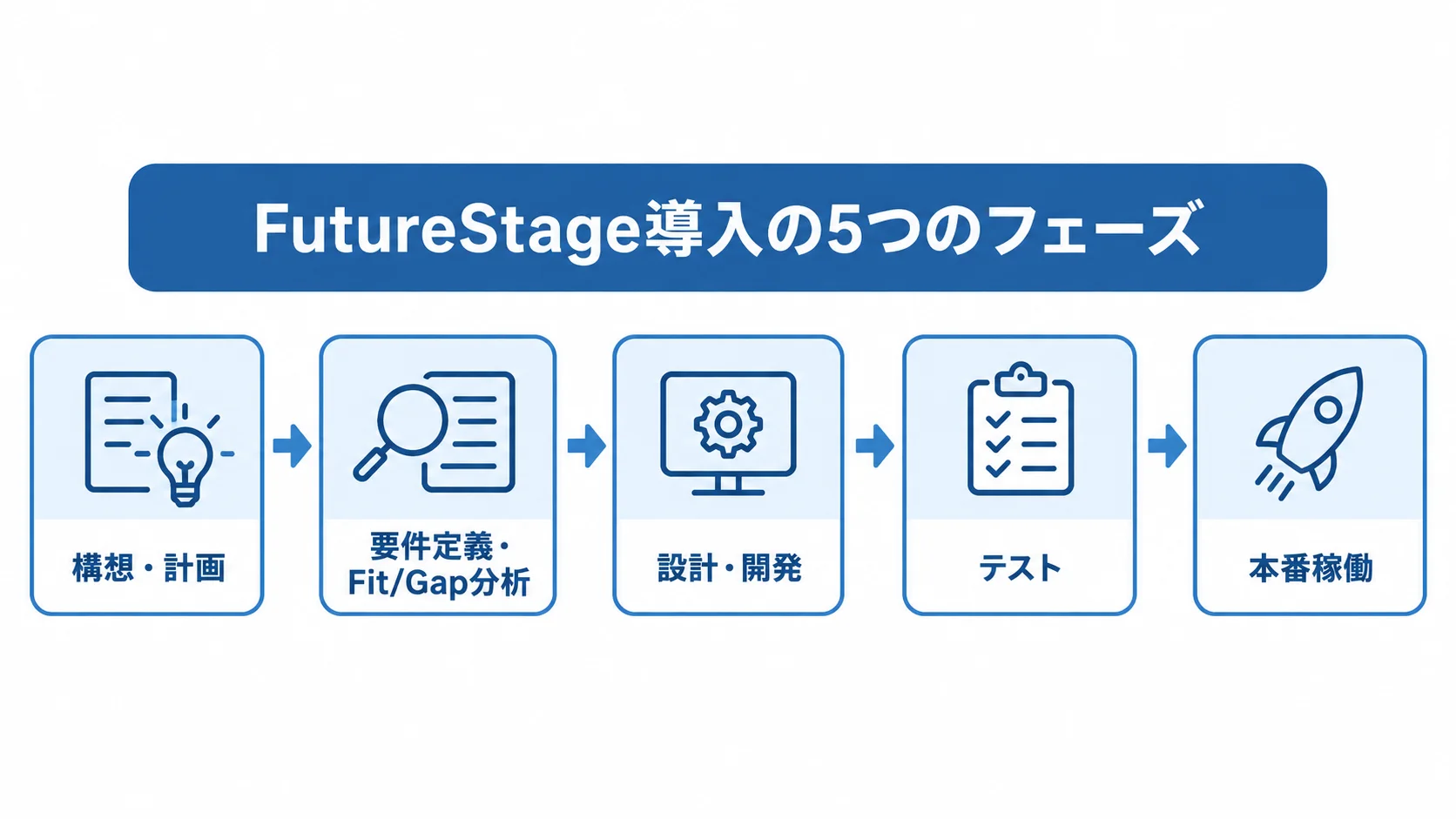 FutureStage導入の5フェーズを示す工程図 FutureStage導入の構想・計画から本番稼働までの5フェーズを順に示した図。