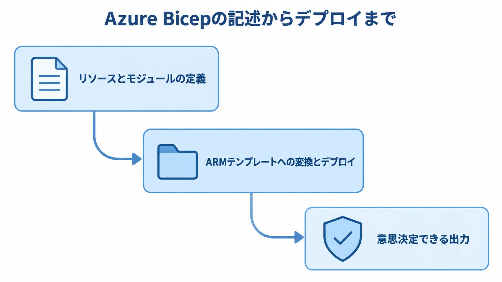 Azure Bicepの記述・変換・デプロイの流れ Azure Bicepでリソースを定義し、ARMテンプレートへの変換とデプロイを経て意思決定できる出力につなぐ流れ図。