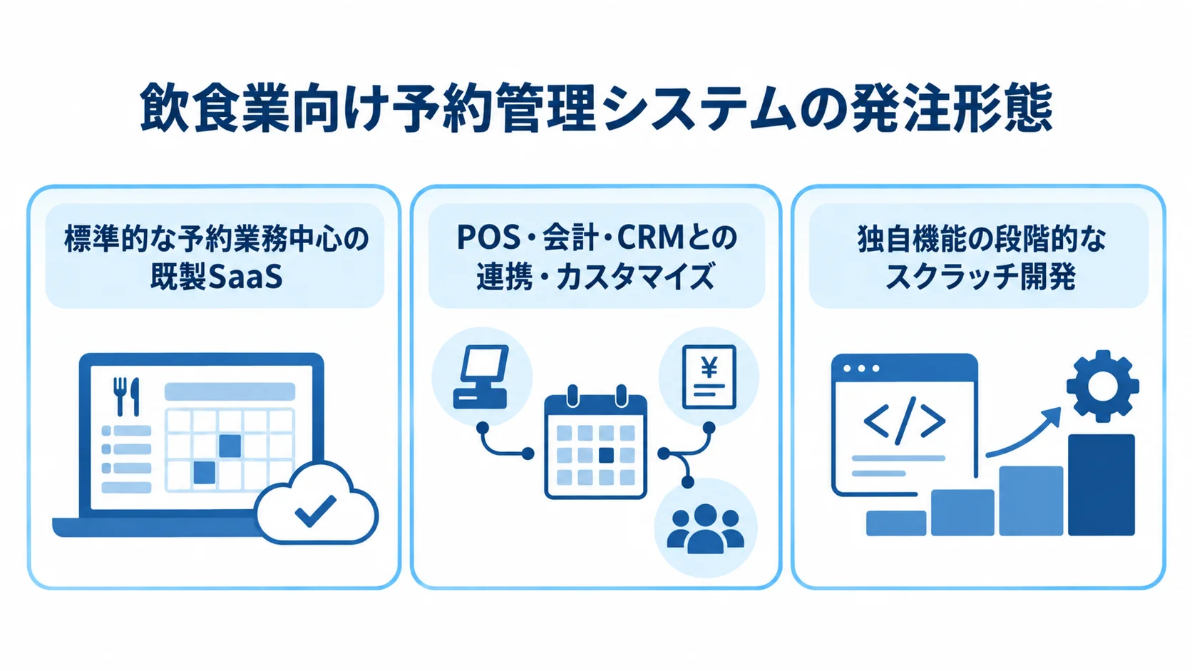 飲食業向け予約管理システムの発注形態を比べる図 既製SaaS、既存サービスとの連携・カスタマイズ、スクラッチ開発の特徴を3つのパネルで示した図。