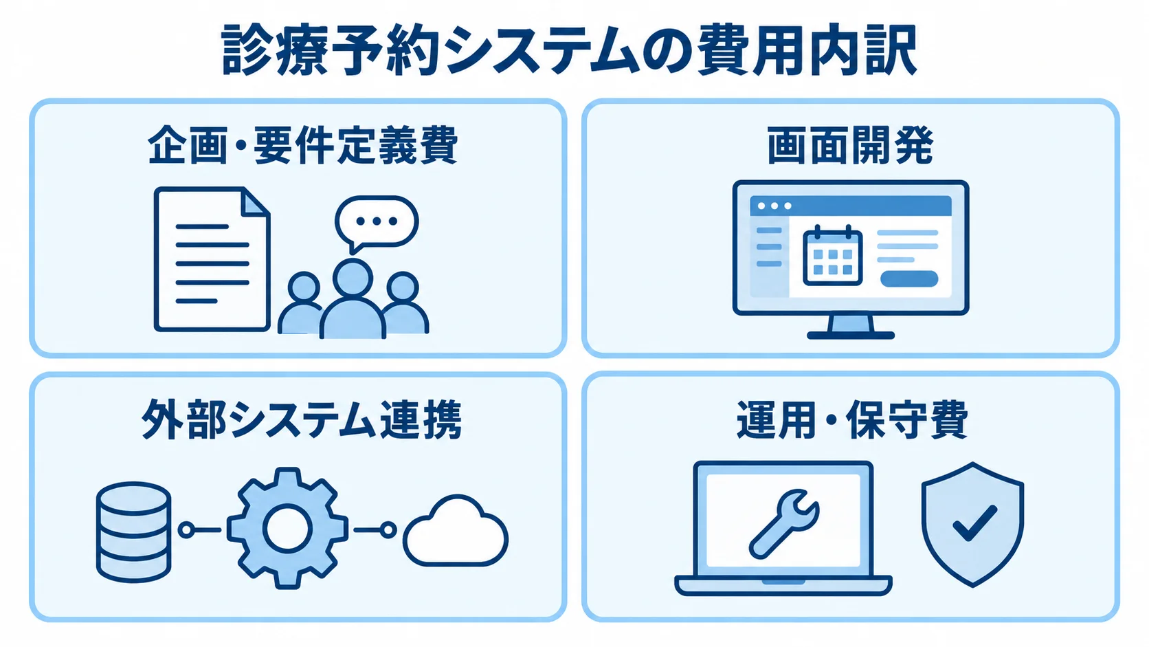 診療予約システムで見積もる4つの費用項目 診療予約システムの費用を企画・要件定義、画面開発、外部連携、運用・保守の4項目に分けた図。