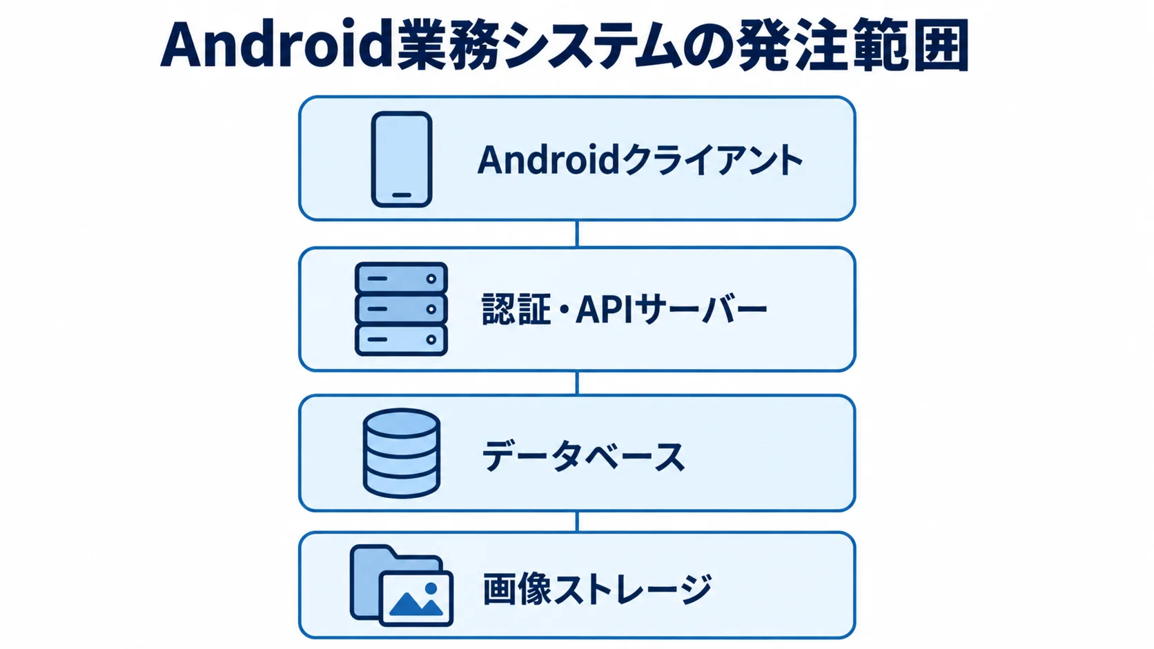 Android業務システムの発注範囲を示す4層図 Androidクライアント、認証・APIサーバー、データベース、画像ストレージを積み重ねた構成図