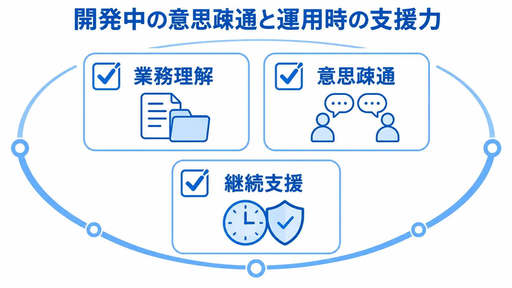 総務システム開発パートナー選びで確認する3つの観点 総務システム開発パートナーを選ぶ際の業務理解、意思疎通、継続支援をチェックカードで示した図。