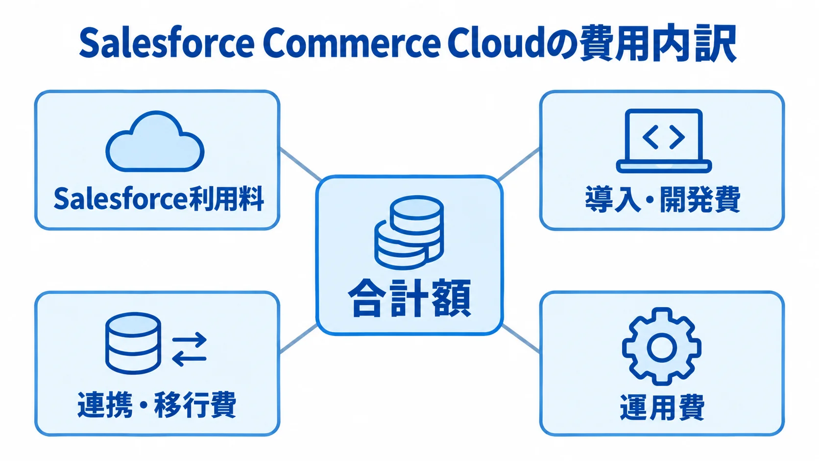 Salesforce Commerce Cloudの費用内訳を示す4つの区分 Salesforce Commerce Cloudの費用内訳を、合計額と4つの費用区分で示したハブ図。