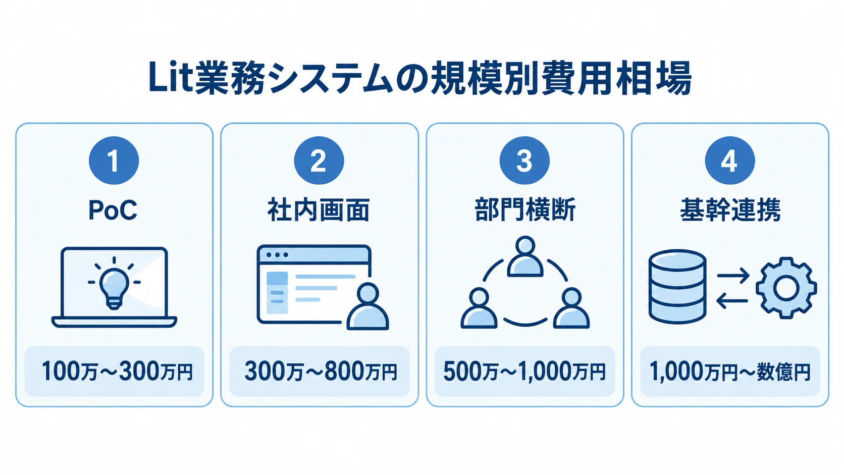 PoC、社内画面、部門横断、基幹連携の4区分について、Litを使う業務システムの初期費用をカードで示した図。