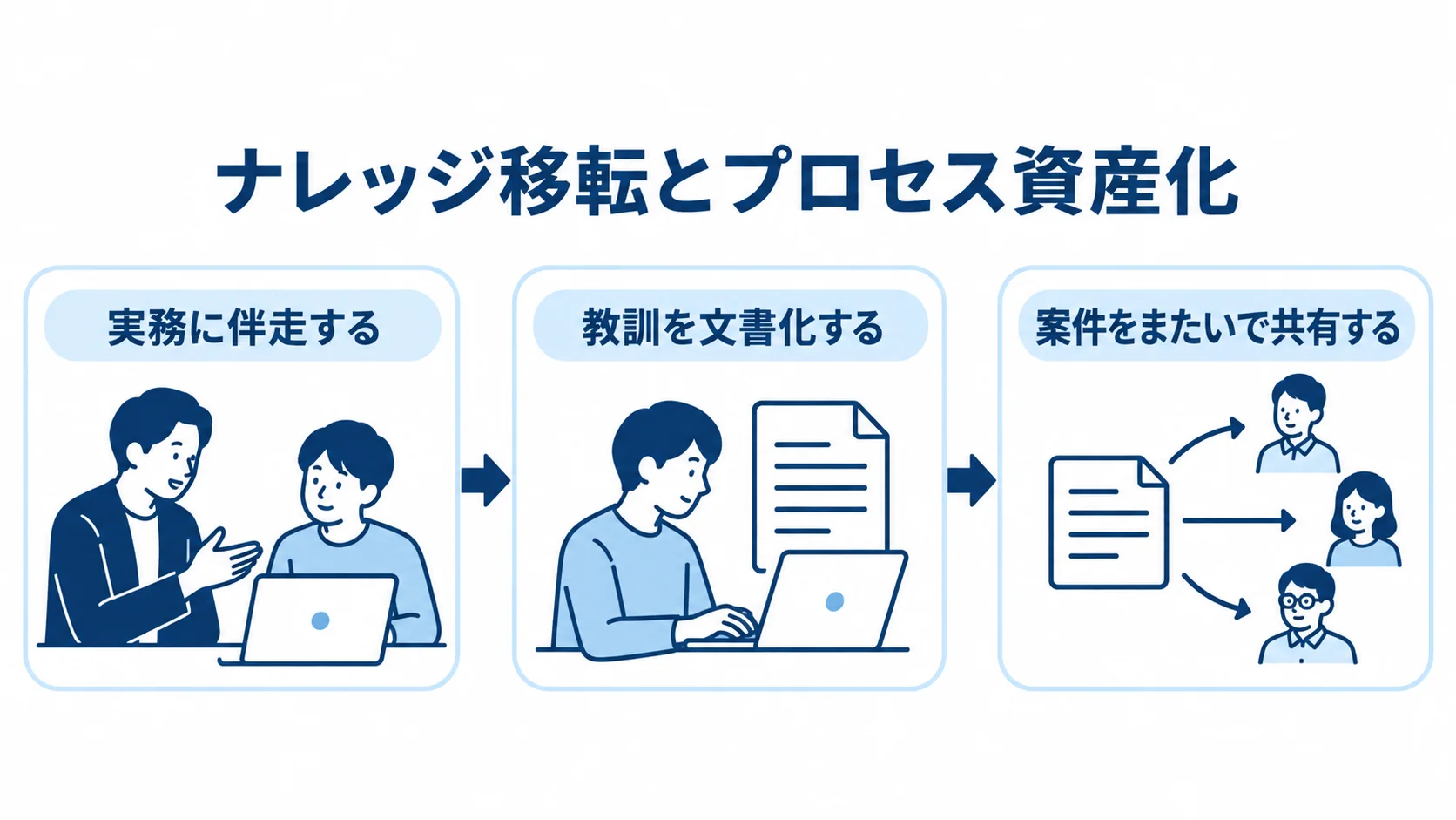 外部PMの知見をプロセス資産にする流れを示した図解。 実務への伴走から教訓の文書化、案件をまたいだ共有へ進むナレッジ移転の図解。