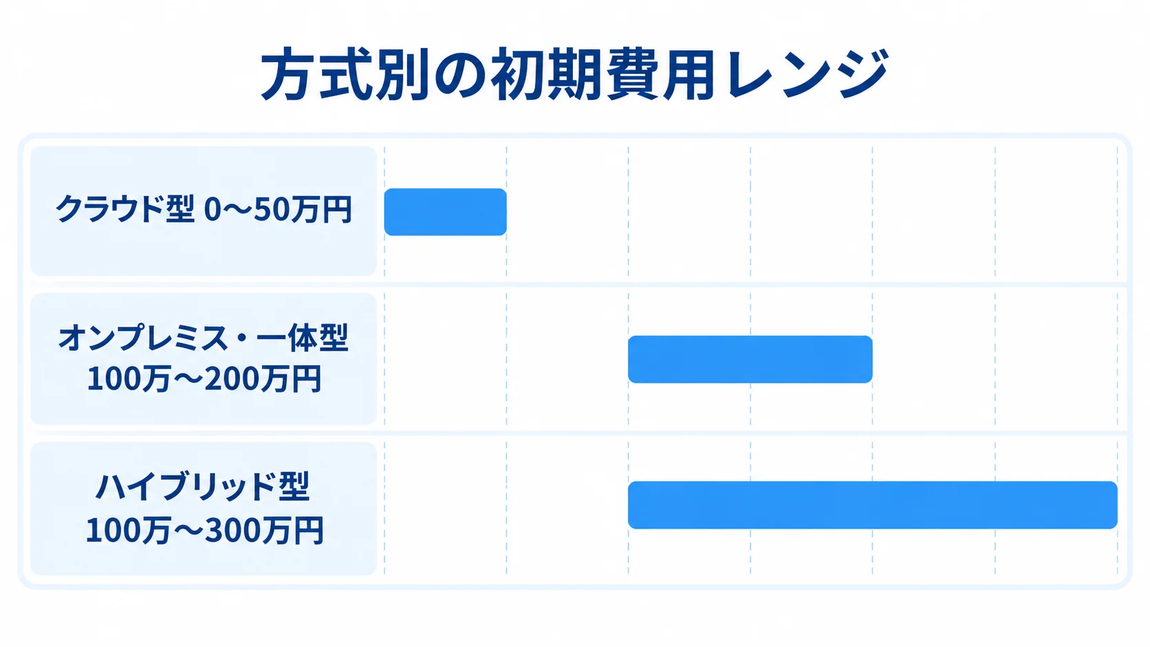 薬歴管理システムの方式別初期費用レンジ クラウド型、オンプレミス・一体型、ハイブリッド型の初期費用レンジを横棒で比較した図。
