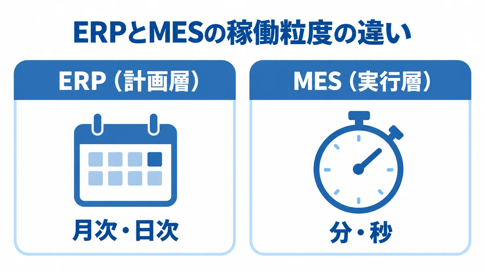 ERPの計画層とMESの実行層を、月次・日次と分・秒の稼働粒度で比べた図。