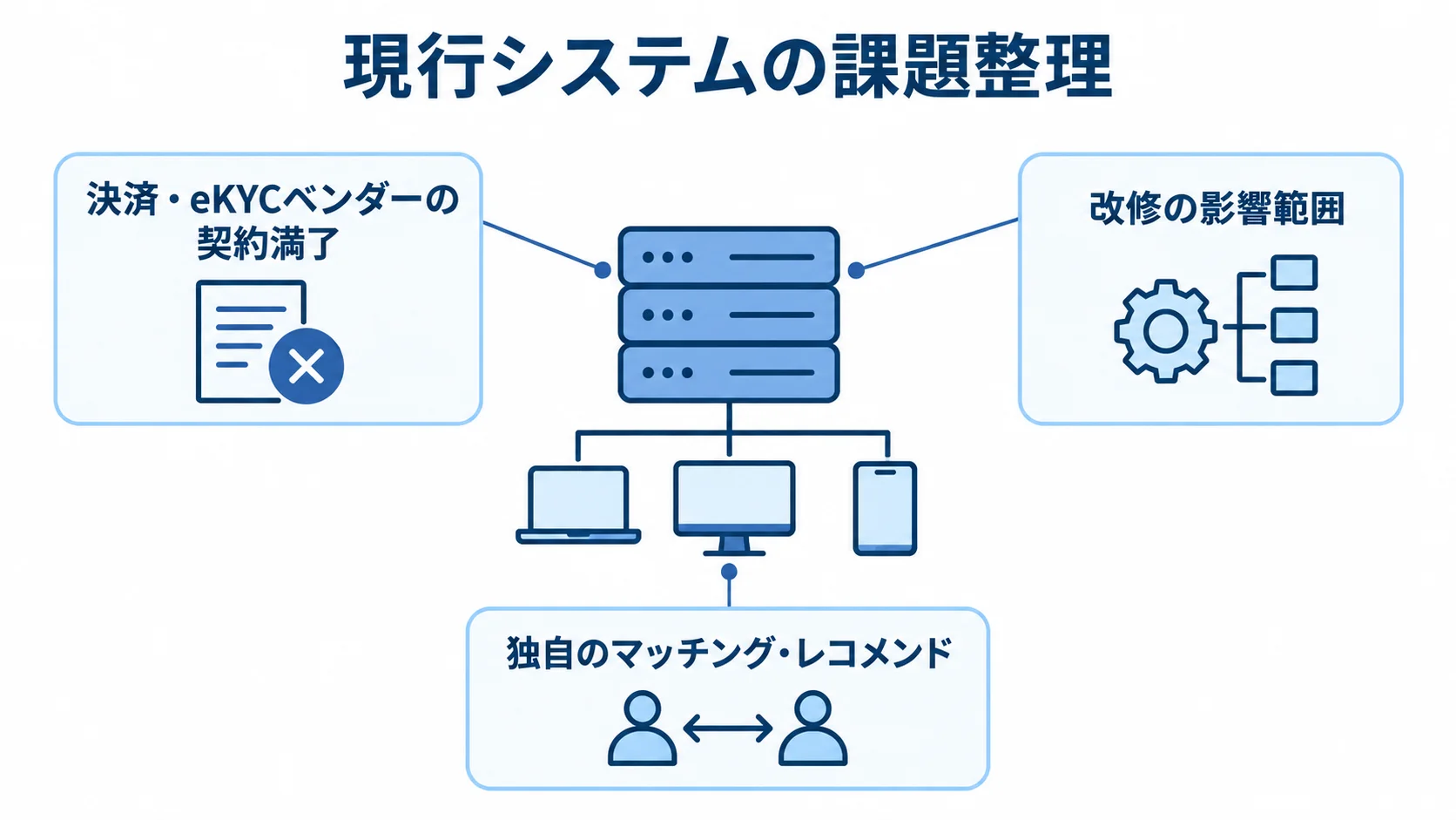 現行システムを中央に、契約満了、改修の影響範囲、独自機能の課題を示した図