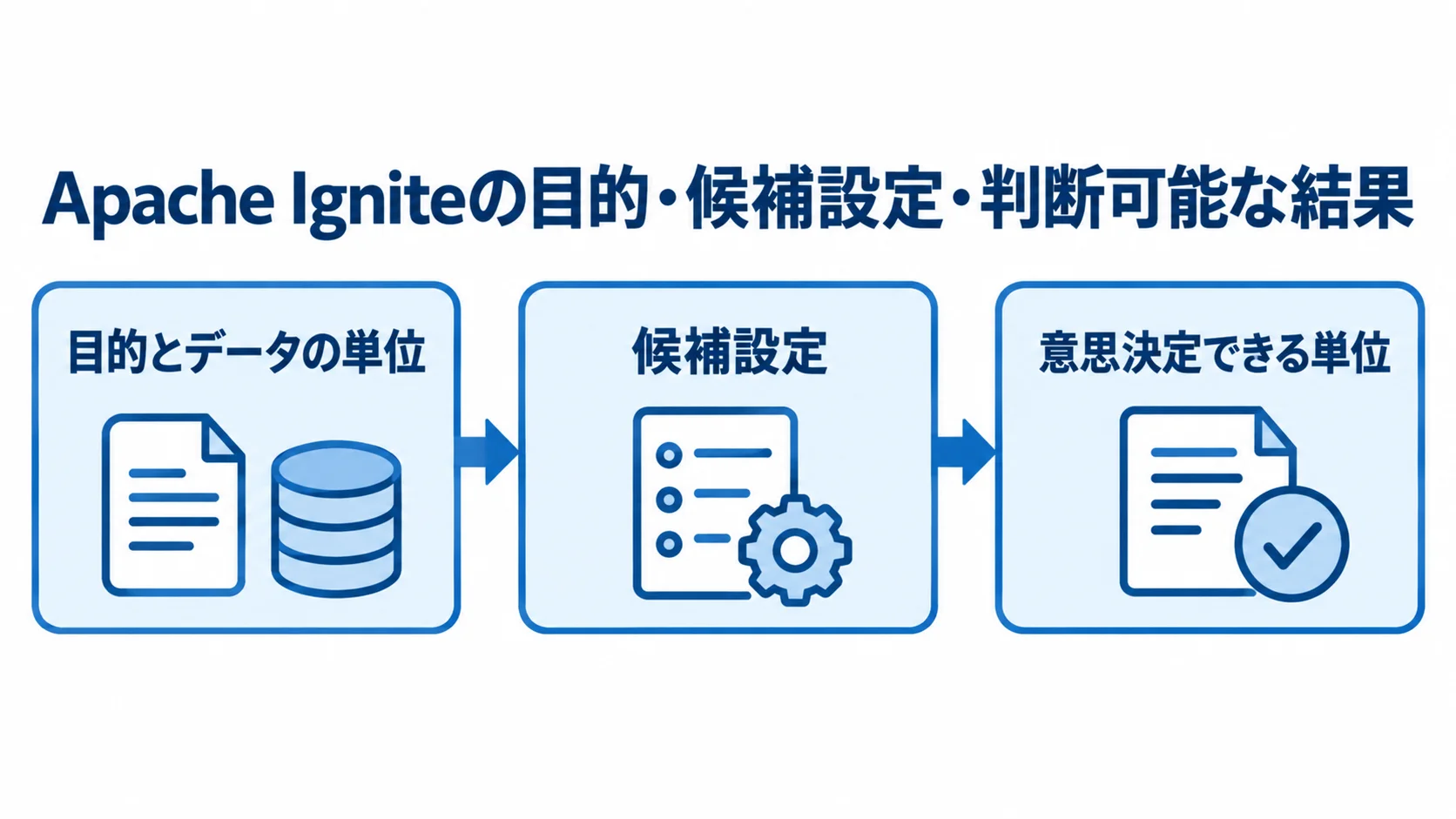 Apache Igniteの目的設定から意思決定できる結果までを示す図 目的とデータの単位、候補設定、意思決定できる単位の結果を矢印でつないだ図解。